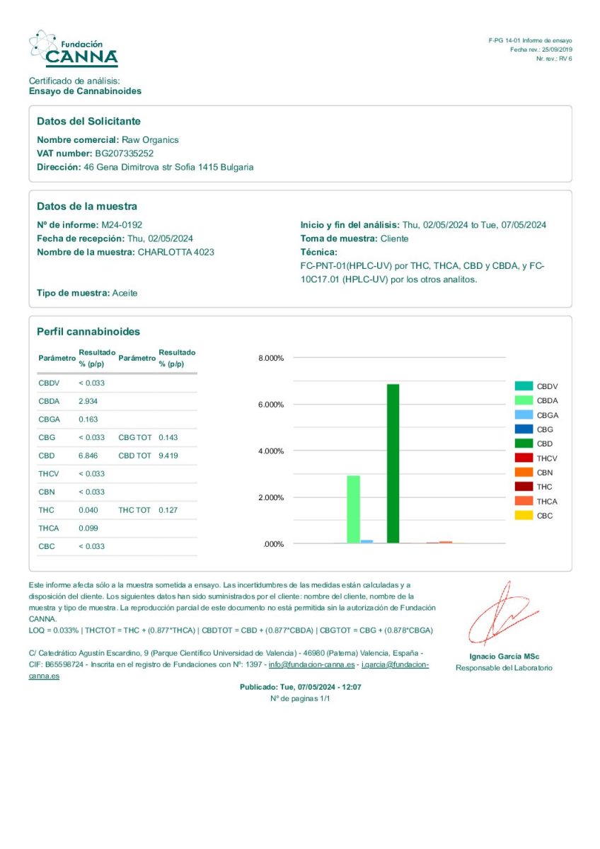 Raw Organics 10% - Charlotta CBDa